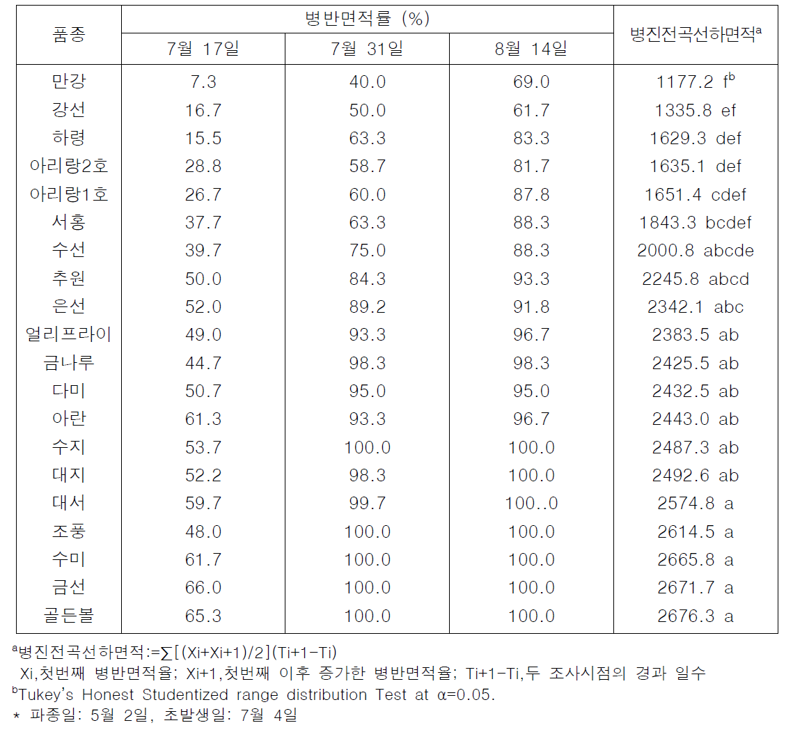 감자 품종의 재배기의 발병도 및 병진전곡선하면적