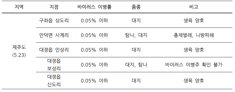 제주도 지역별 바이러스 발생 조사