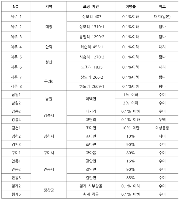 지역별 PVY 염기서열 분석 시료