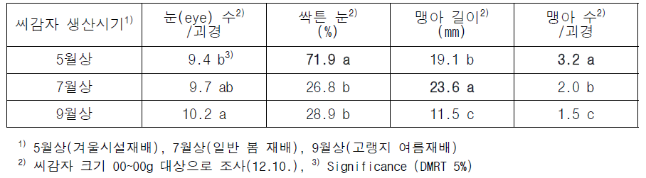 씨감자 생산시기에 따른 씨감자의 맹아 특성 비교