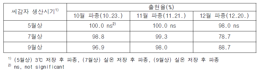 생산시기별 씨감자의 파종 후 출현 특성