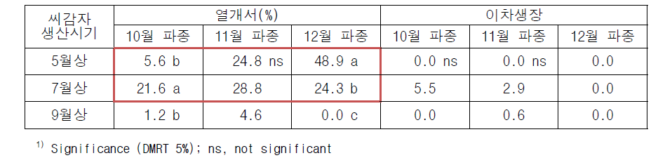 괴경 생리장해