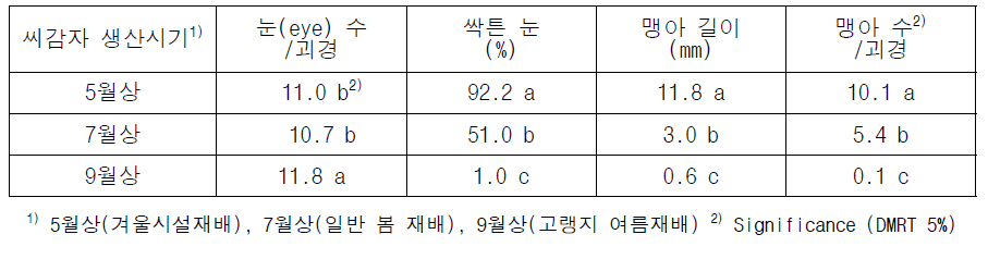 맹아(싹) 발생 특성