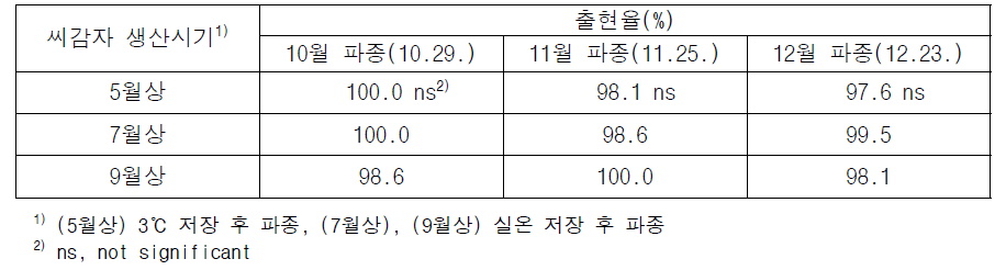 파종 후 출현 특성