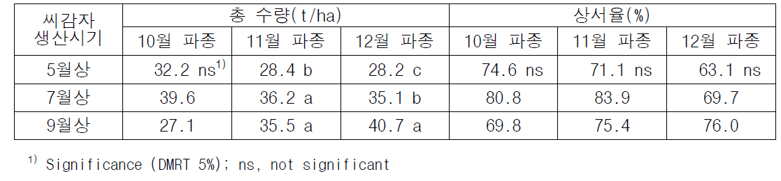 수량 특성