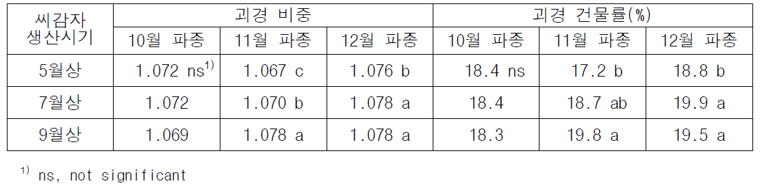 품질 특성