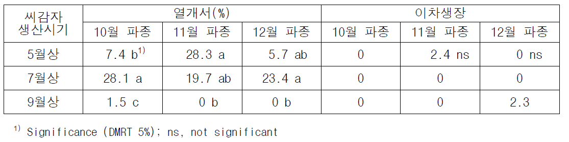 10월 1차 파종 시 씨감자 맹아 발생 특성