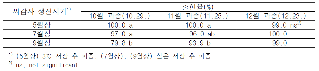 파종 후 출현 특성