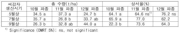 수량 특성