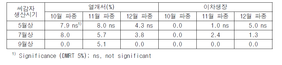 괴경 생리장해