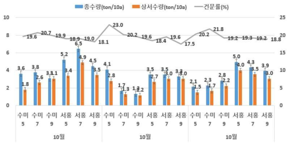 씨감자 생산시기별 감자 수량성 및 감자 괴경 건물률 변화