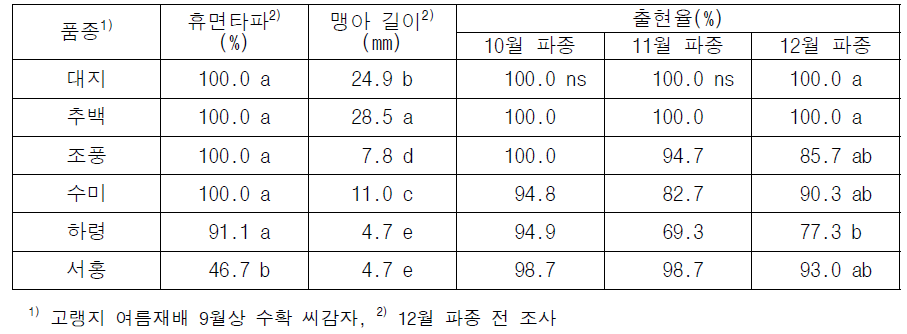 휴면타파 및 파종 후 출현 특성