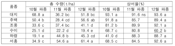 수량 특성