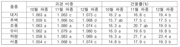 품질(괴경, 건물률) 특성