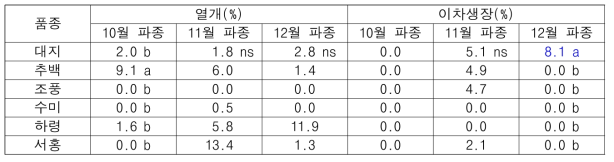 품질(열개, 이차생장) 특성