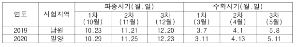 파종 및 수확시기