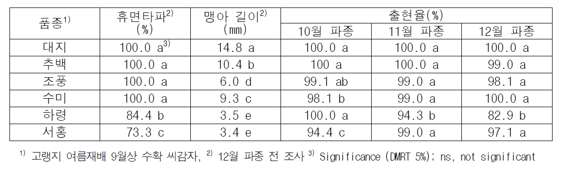 휴면타파 및 파종 후 출현 특성