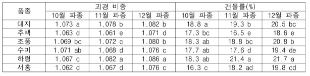 품질(괴경, 건물률) 특성