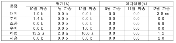 품질(열개, 이차생장) 특성