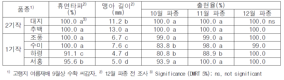 휴면타파 및 파종 후 출현 특성