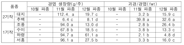 잎줄기 및 괴경 생장 특성