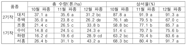 수량 특성