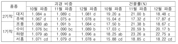 품질(괴경, 건물률) 특성