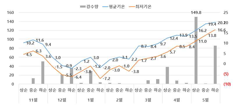 평균기온, 최저기온 및 강수량