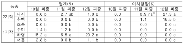 품질(열개, 이차생장) 특성