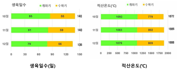 파종시기별 감자의 생육일수에 따른 적산온도 변화(밀양)