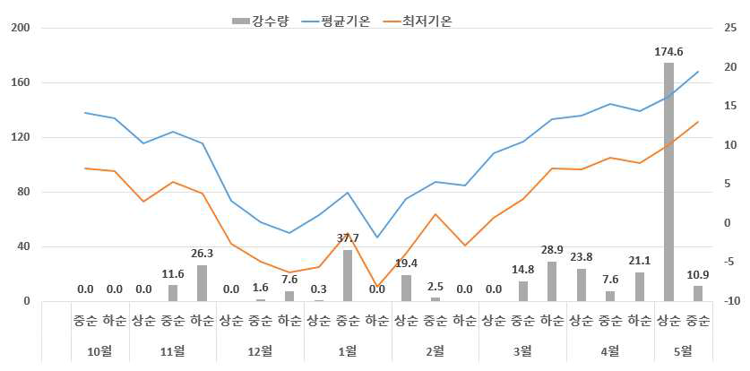 평균기온, 최저기온 및 강수량