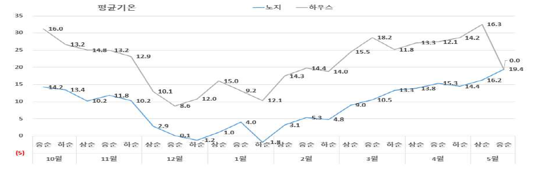 재배기간 중 노지, 하우스 기온변화