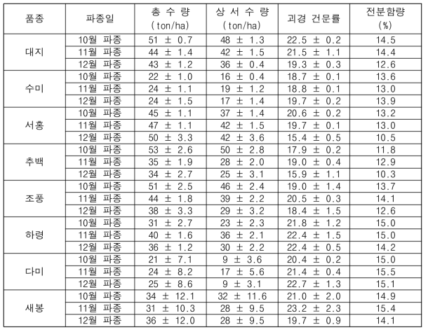 파종시기에 따른 감자 수량성, 건문률 및 전분함량 변화