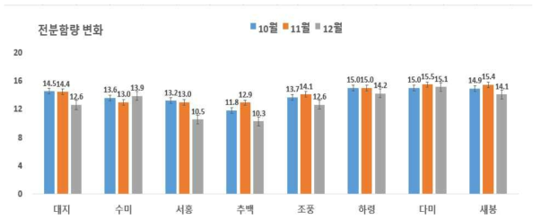 파종시기에 따른 감자전분 변화