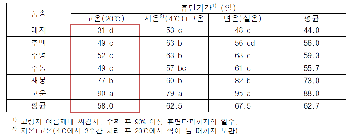 품종별(2기작 감자) 휴면기간 및 휴면타파 적산온도