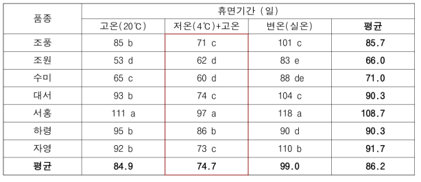 품종별(1기작 감자) 휴면기간 및 휴면타파 적산온도