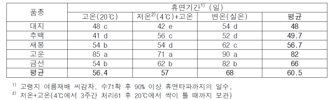 품종별(2기작 감자) 휴면기간 및 휴면타파 적산온도