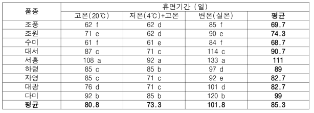 품종별(1기작 감자) 휴면기간 및 휴면타파 적산온도