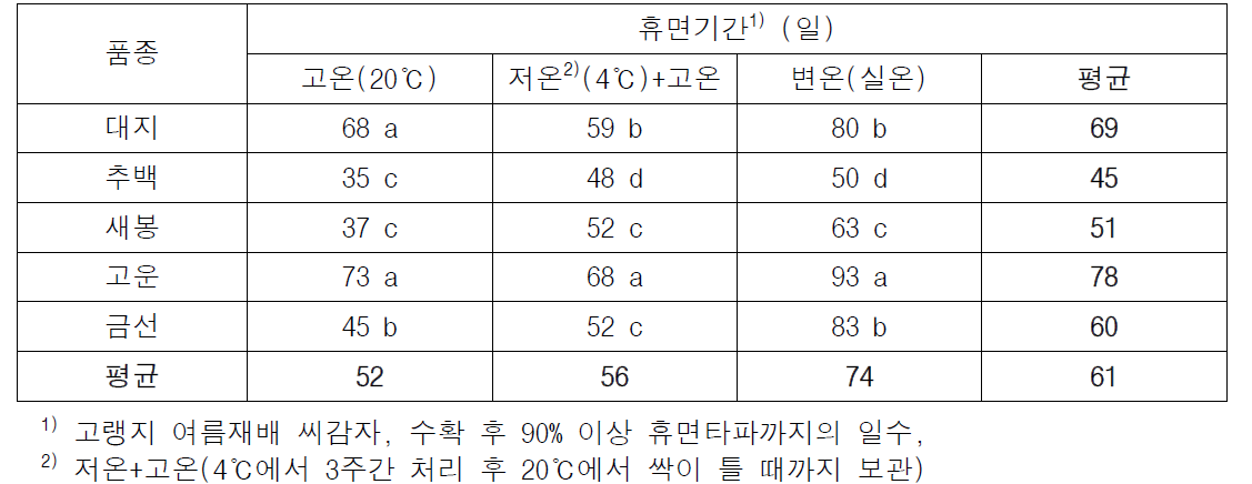 품종별(2기작 감자) 휴면기간 및 휴면타파 적산온도