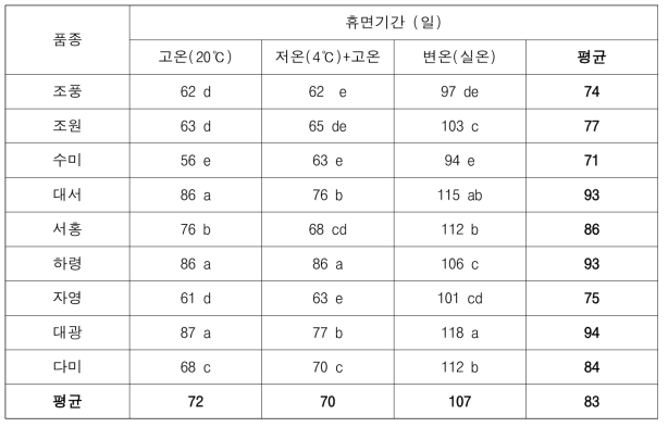 품종별(1기작 감자) 휴면기간 및 휴면타파 적산온도