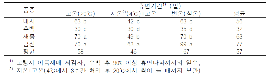 품종별(2기작 감자) 휴면기간 및 휴면타파 적산온도