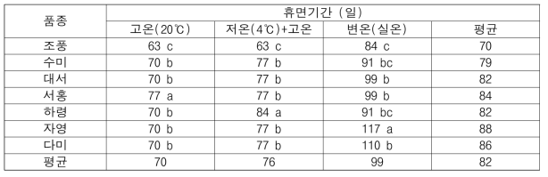 품종별(2기작 감자) 휴면기간 및 휴면타파 적산온도