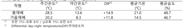 품종 특성에 따른 배지경 시험 기온 조건(2020)