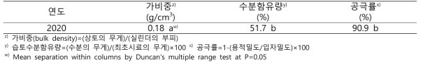 품종 특성에 따른 배지경 시험 배지 물리성(2020)