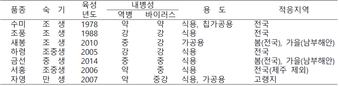 시험에 이용한 감자 품종의 일반 특성