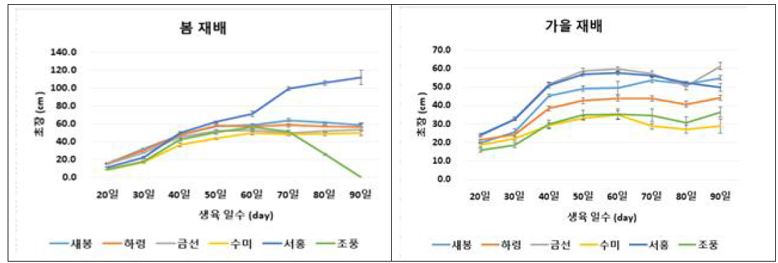 품종 특성 시험 지상부 생장 속도(2019)