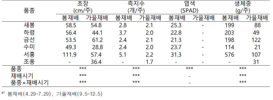 품종 특성 시험 지상부 생장 특성(2019)