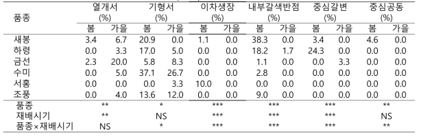 품종 특성 시험 괴경 생리장해 발생(2019)