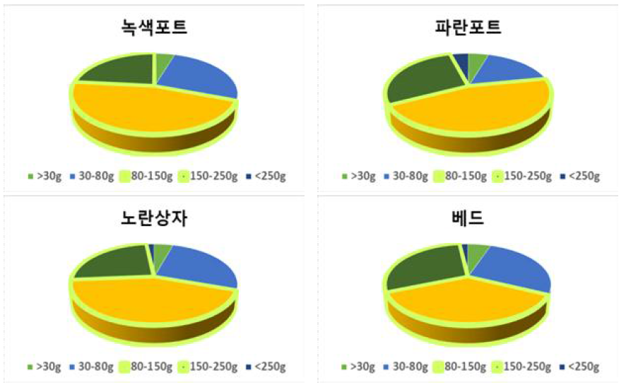 배지경 재배방법 시험 괴경 수량분포 특성(2019)