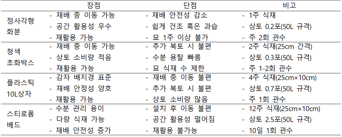 배지경 재배방법 시험 재배관리상 장단점(2019)